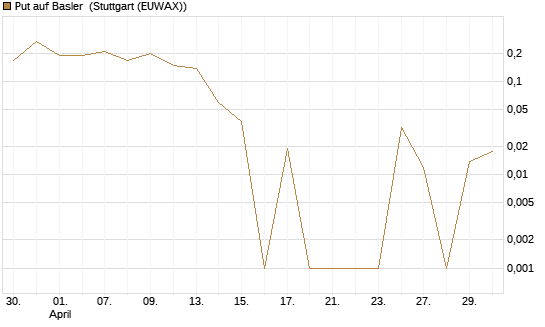 Put auf Basler [DZ BANK AG] Chart