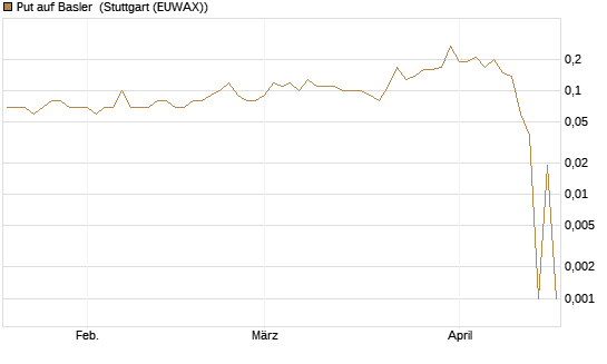 Put auf Basler [DZ BANK AG] Chart