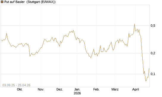 Put auf Basler [DZ BANK AG] Chart