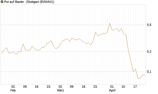 Put auf Basler [DZ BANK AG] Chart
