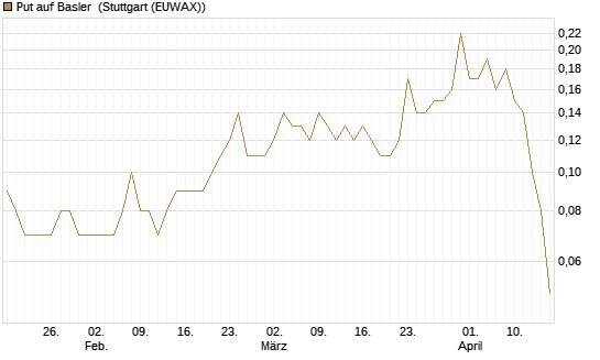 Put auf Basler [DZ BANK AG] Chart