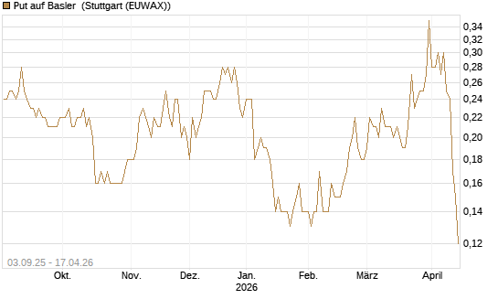 Put auf Basler [DZ BANK AG] Chart
