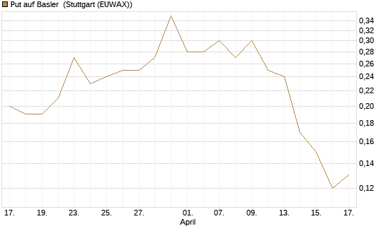 Put auf Basler [DZ BANK AG] Chart