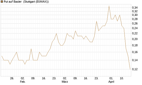 Put auf Basler [DZ BANK AG] Chart