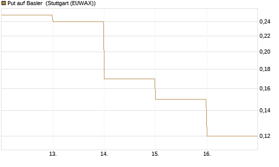 Put auf Basler [DZ BANK AG] Chart