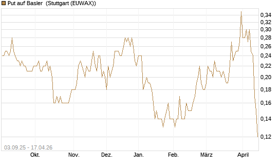Put auf Basler [DZ BANK AG] Chart