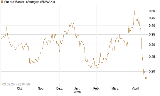 Put auf Basler [DZ BANK AG] Chart