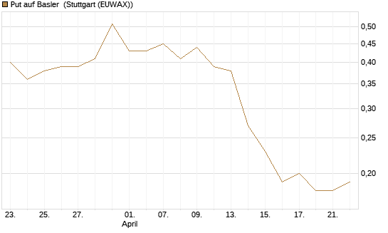Put auf Basler [DZ BANK AG] Chart
