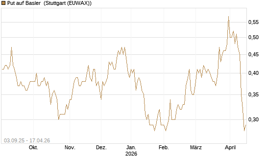 Put auf Basler [DZ BANK AG] Chart