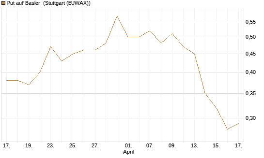 Put auf Basler [DZ BANK AG] Chart
