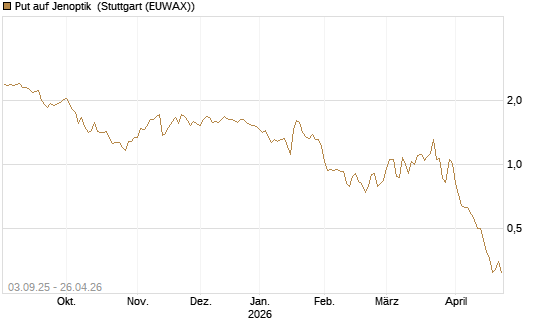 Put auf Jenoptik [DZ BANK AG] Chart