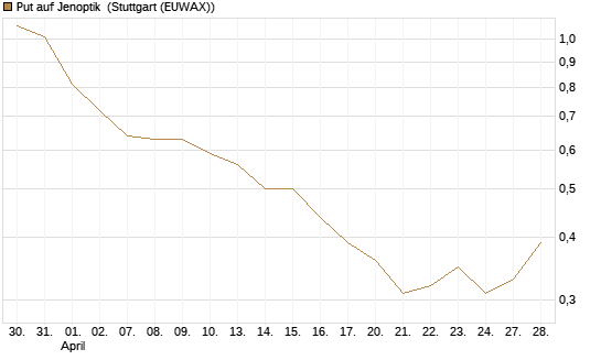 Put auf Jenoptik [DZ BANK AG] Chart
