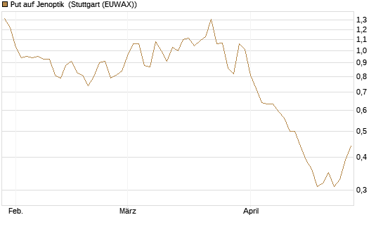 Put auf Jenoptik [DZ BANK AG] Chart