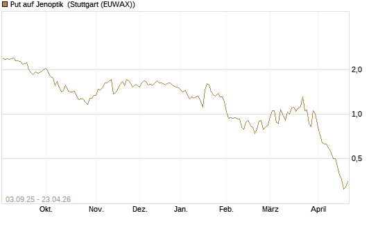 Put auf Jenoptik [DZ BANK AG] Chart