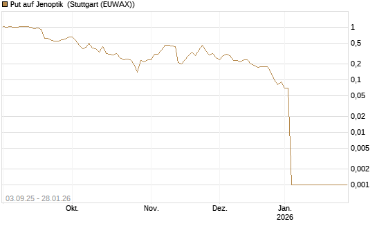 Put auf Jenoptik [DZ BANK AG] Chart