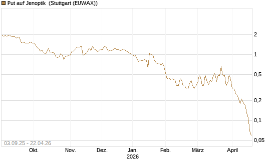 Put auf Jenoptik [DZ BANK AG] Chart