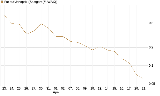 Put auf Jenoptik [DZ BANK AG] Chart