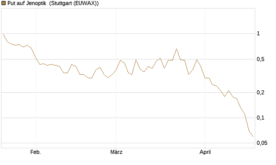 Put auf Jenoptik [DZ BANK AG] Chart