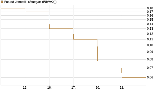 Put auf Jenoptik [DZ BANK AG] Chart