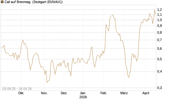 Call auf Brenntag [DZ BANK AG] Chart