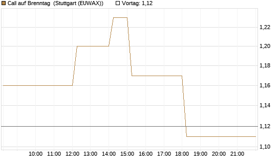 Call auf Brenntag [DZ BANK AG] Chart