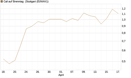 Call auf Brenntag [DZ BANK AG] Chart