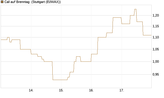 Call auf Brenntag [DZ BANK AG] Chart