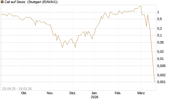 Call auf Deutz [DZ BANK AG] Chart