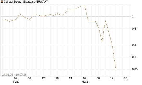 Call auf Deutz [DZ BANK AG] Chart