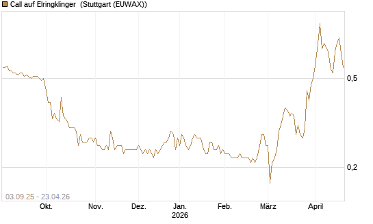 Call auf Elringklinger [DZ BANK AG] Chart