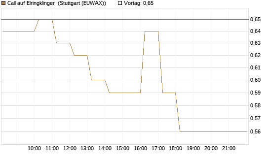 Call auf Elringklinger [DZ BANK AG] Chart