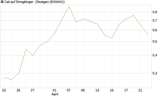 Call auf Elringklinger [DZ BANK AG] Chart