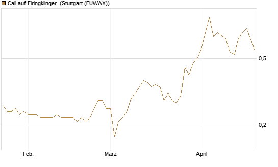 Call auf Elringklinger [DZ BANK AG] Chart