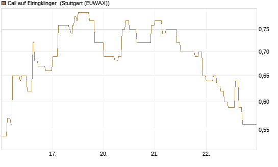 Call auf Elringklinger [DZ BANK AG] Chart
