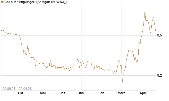 Call auf Elringklinger [DZ BANK AG] Chart