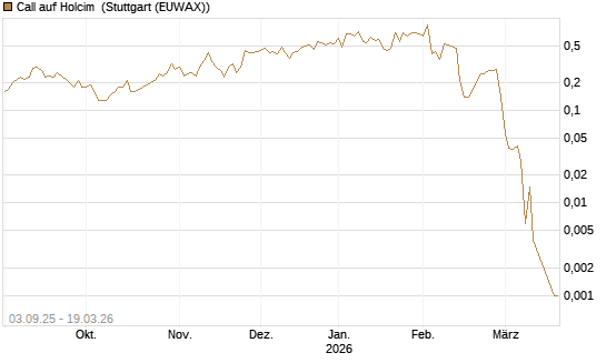Call auf Holcim [Société Générale Effekten GmbH] Chart