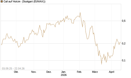Call auf Holcim [Société Générale Effekten GmbH] Chart