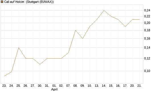 Call auf Holcim [Société Générale Effekten GmbH] Chart