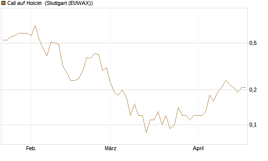 Call auf Holcim [Société Générale Effekten GmbH] Chart