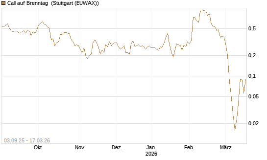 Call auf Brenntag [Société Générale Effekten GmbH] Chart