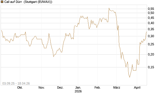 Call auf Dürr [Société Générale Effekten GmbH] Chart