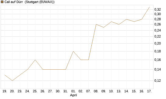 Call auf Dürr [Société Générale Effekten GmbH] Chart