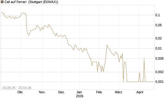 Call auf Ferrari [Société Générale Effekten GmbH] Chart