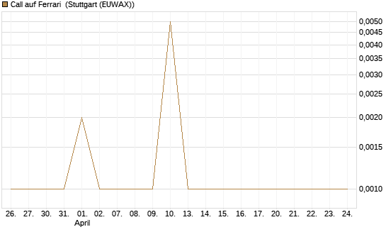 Call auf Ferrari [Société Générale Effekten GmbH] Chart