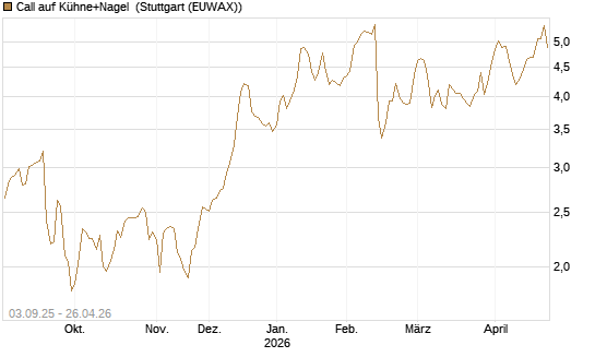 Call auf Kühne+Nagel [Morgan Stanley & Co. Int. plc] Chart
