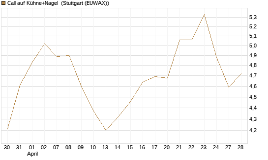 Call auf Kühne+Nagel [Morgan Stanley & Co. Int. plc] Chart