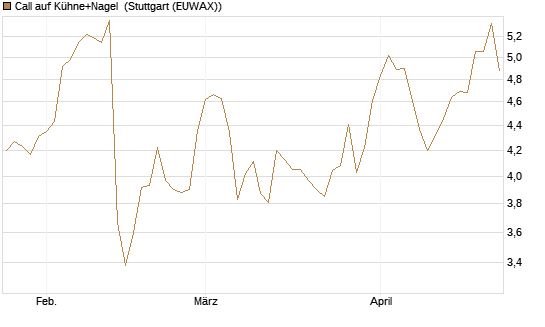 Call auf Kühne+Nagel [Morgan Stanley & Co. Int. plc] Chart