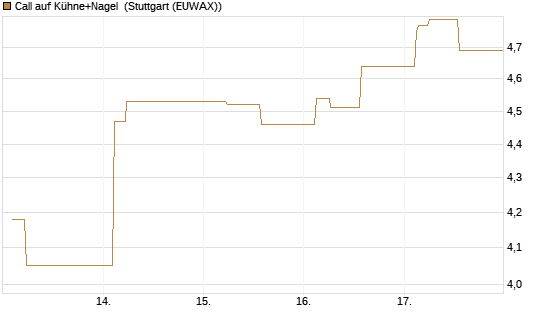 Call auf Kühne+Nagel [Morgan Stanley & Co. Int. plc] Chart