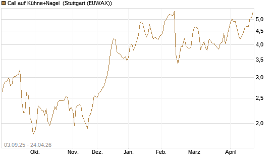 Call auf Kühne+Nagel [Morgan Stanley & Co. Int. plc] Chart