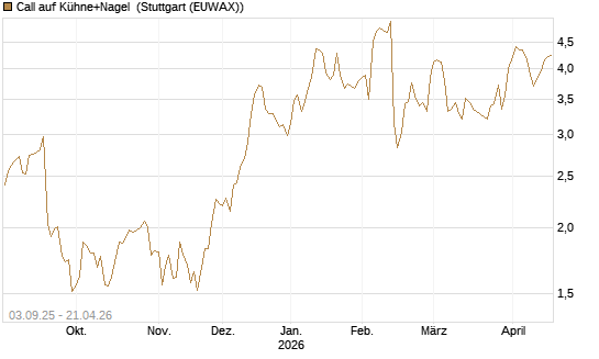 Call auf Kühne+Nagel [Morgan Stanley & Co. Int. plc] Chart